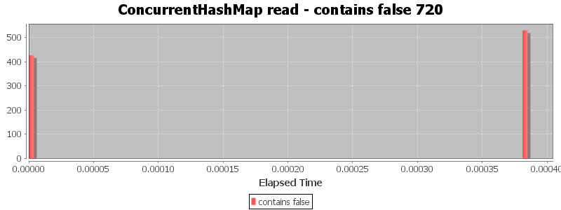 ConcurrentHashMap read - contains false 720